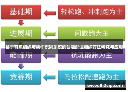 基于有氧训练与动作识别系统的智能配速训练方法研究与应用